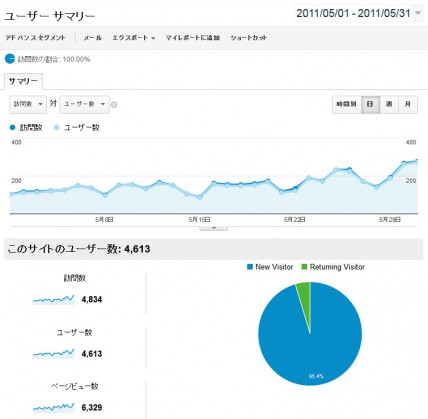 2011年5月の日別アクセス解析結果（Google Analytics使用）
