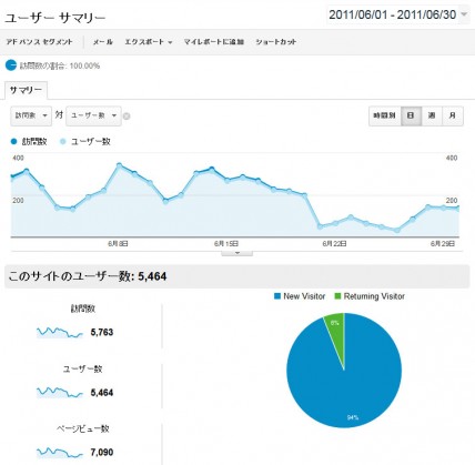2011年6月の日別アクセス解析結果（Google Analytics使用）