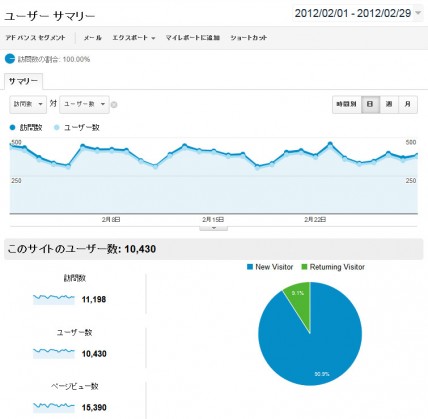 2012年2月の日別アクセス解析結果（Google Analytics使用）