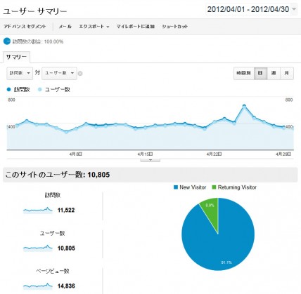 2012年4月の日別アクセス解析結果（Google Analytics使用）