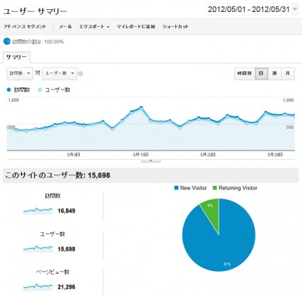 2012年5月の日別アクセス解析結果（Google Analytics使用）