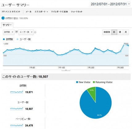 2012年7月の日別アクセス解析結果（Google Analytics使用）