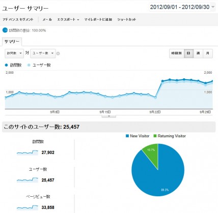 2012年9月の日別アクセス解析結果（Google Analytics使用）