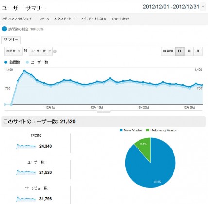 2012年12月新ドメインの日別アクセス解析結果（Google Analytics使用）