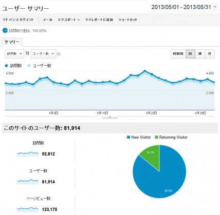 2013年5月の日別アクセス解析結果（Google Analytics使用）