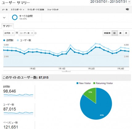 2013年7月の日別アクセス解析結果（Google Analytics使用）