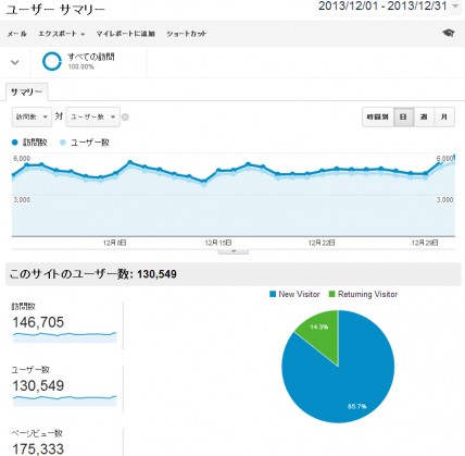 2013年12月の日別アクセス解析結果（Google Analytics使用）