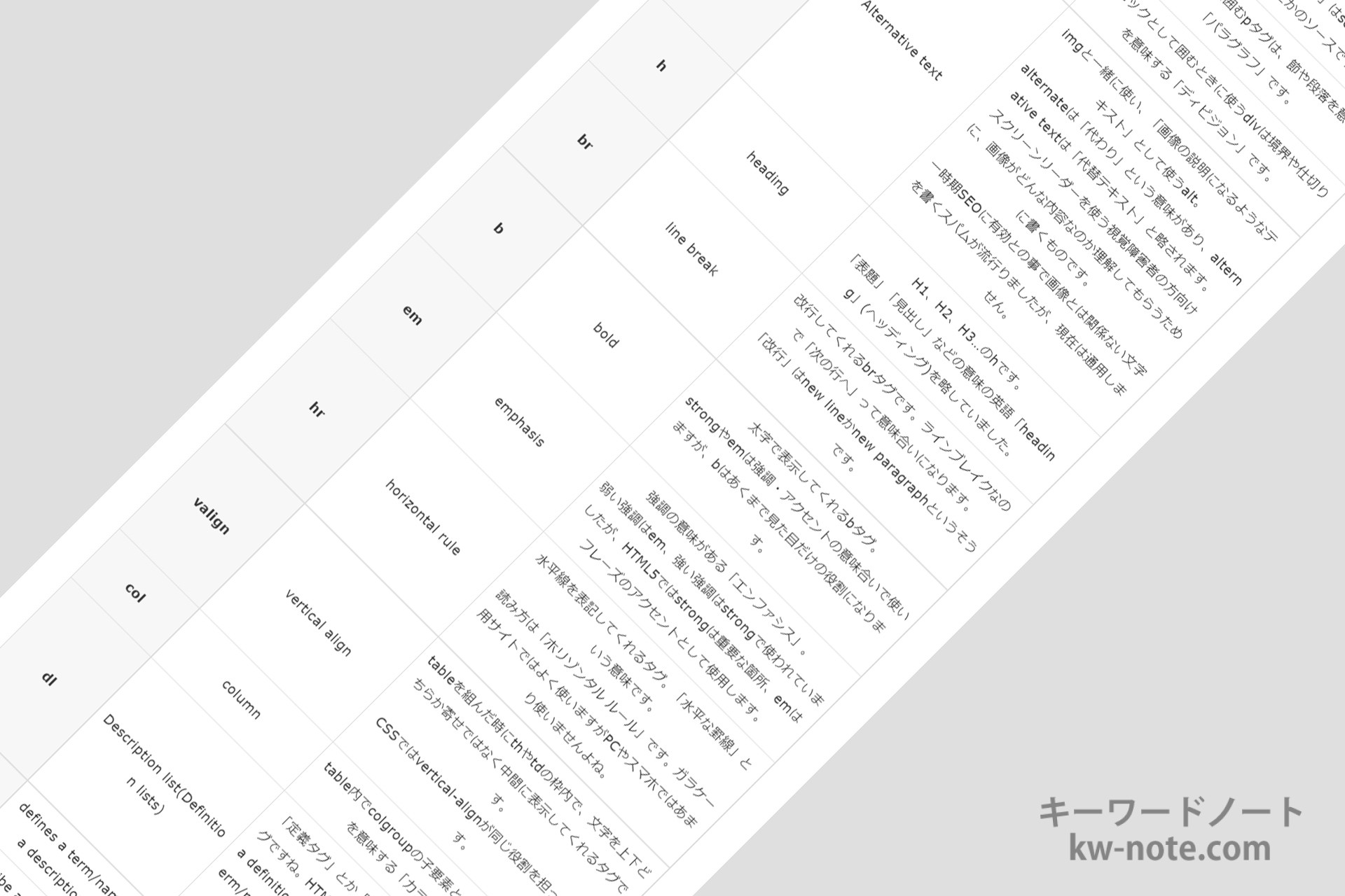 HTMLタグで省略表記の基になっている語句と意味を解説