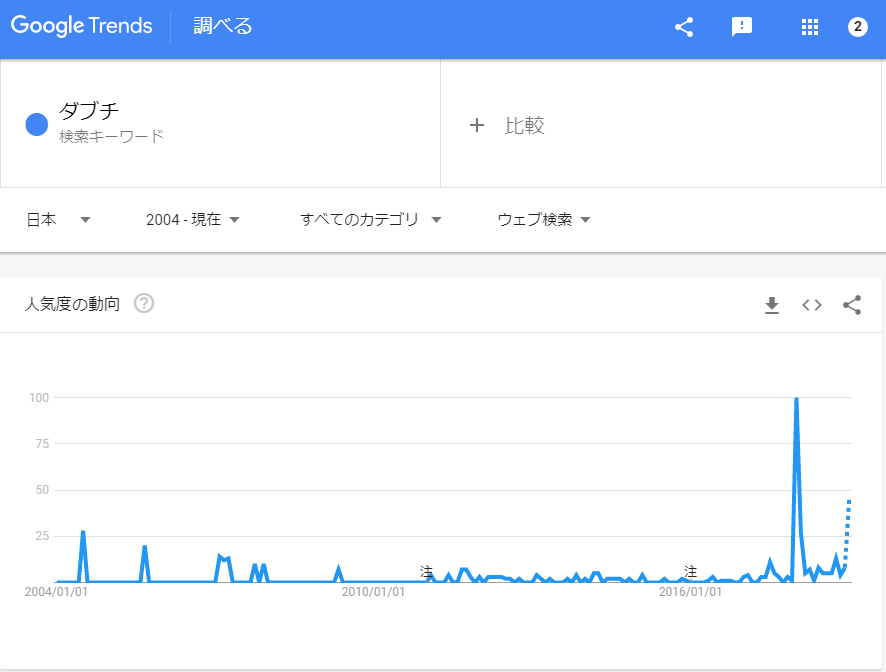 ダブチの検索数動向